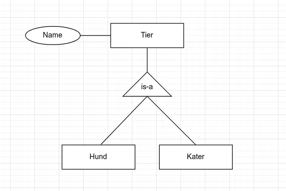 Symbol der Generalisierung/Spezialisierung in der Chen Notation.