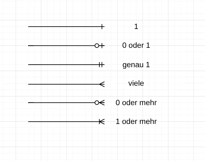 Die Kardinalitäten in der Krähenfuss Notation.