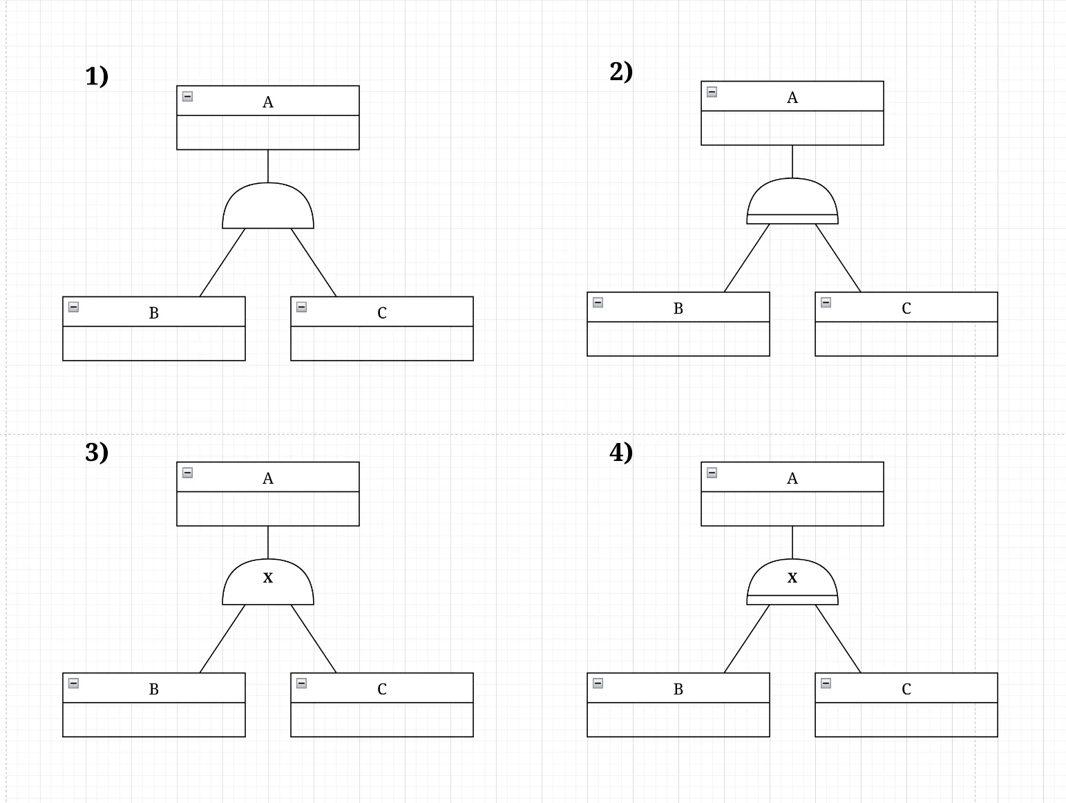 Alle Typen der Generalisierung in der Krähenfuss-Notation.