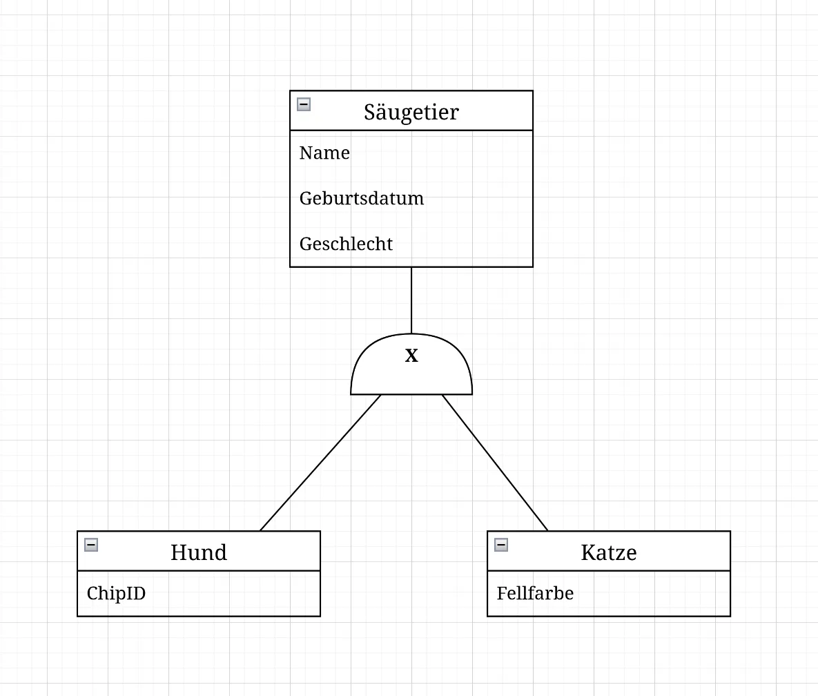 Eine disjunkte Generalisierung in der Krähenfuss-Notation.