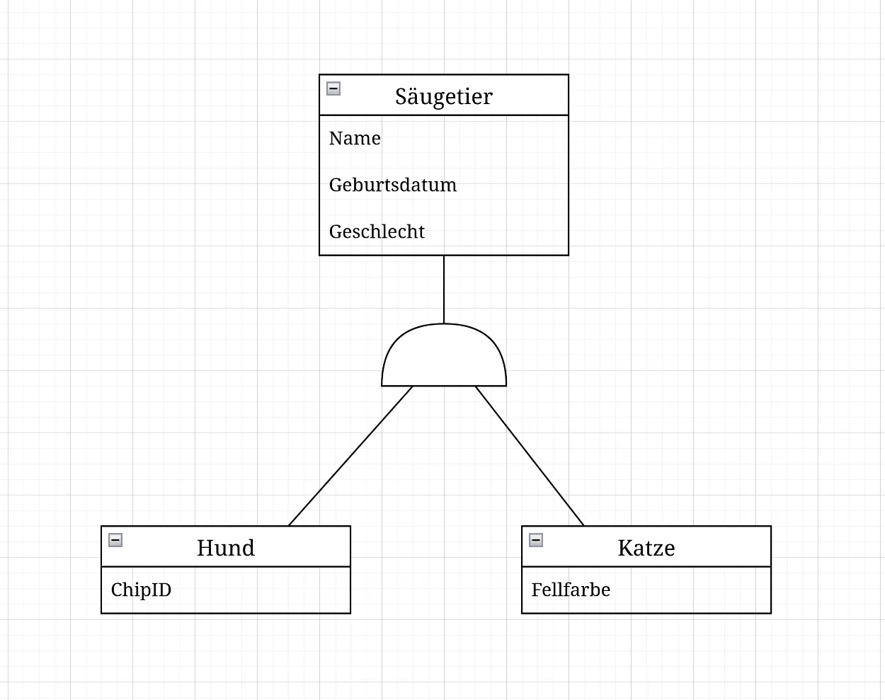 Eine Generalisierung in der Krähenfuss-Notation.
