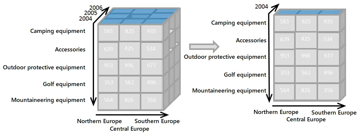 An OLAP cube example.
