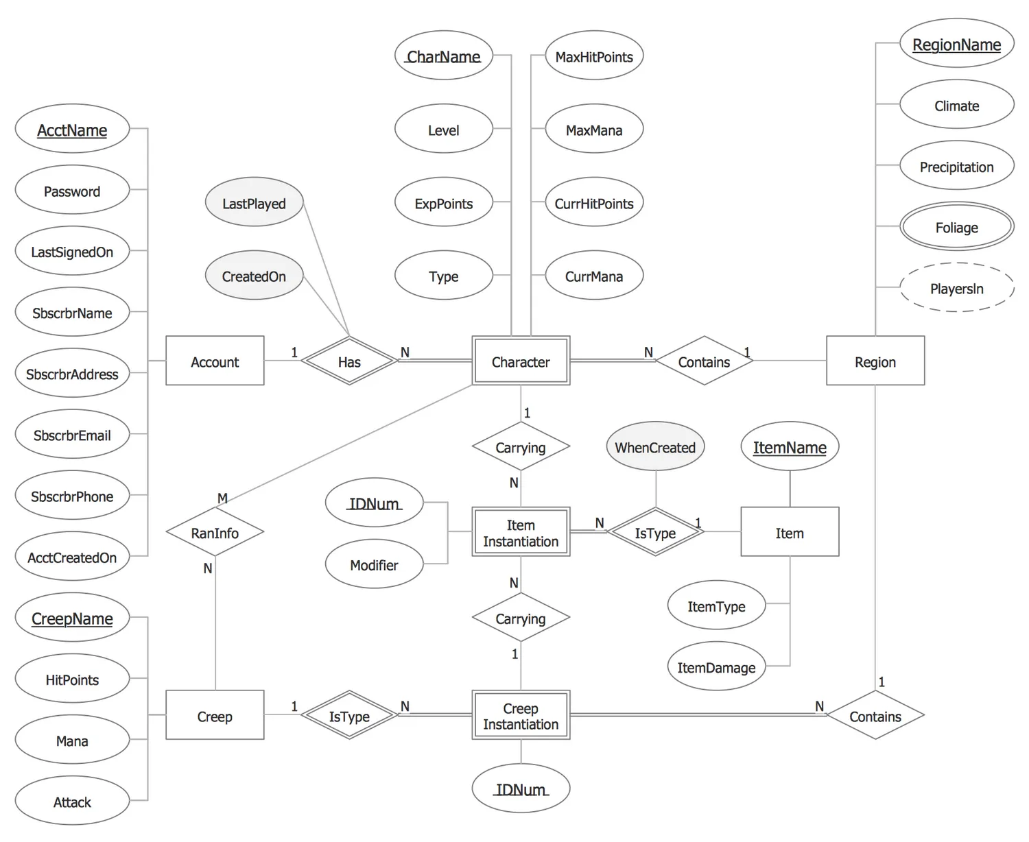 Überladenes ER Diagram in Chen Notation.