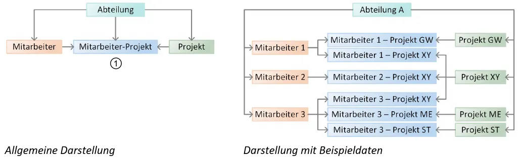 A network database example.